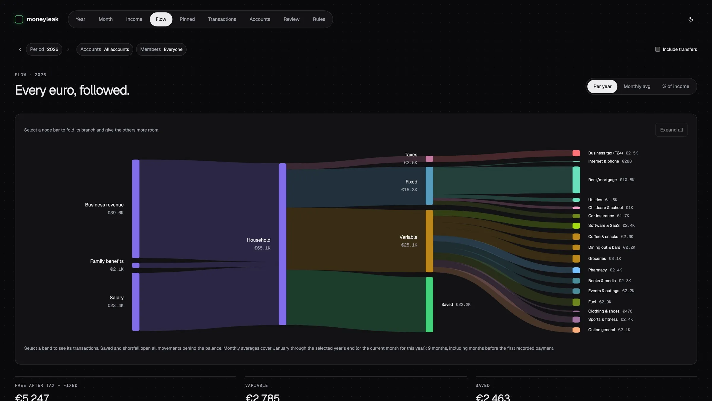 MoneyLeak flow diagram from income to spending categories
