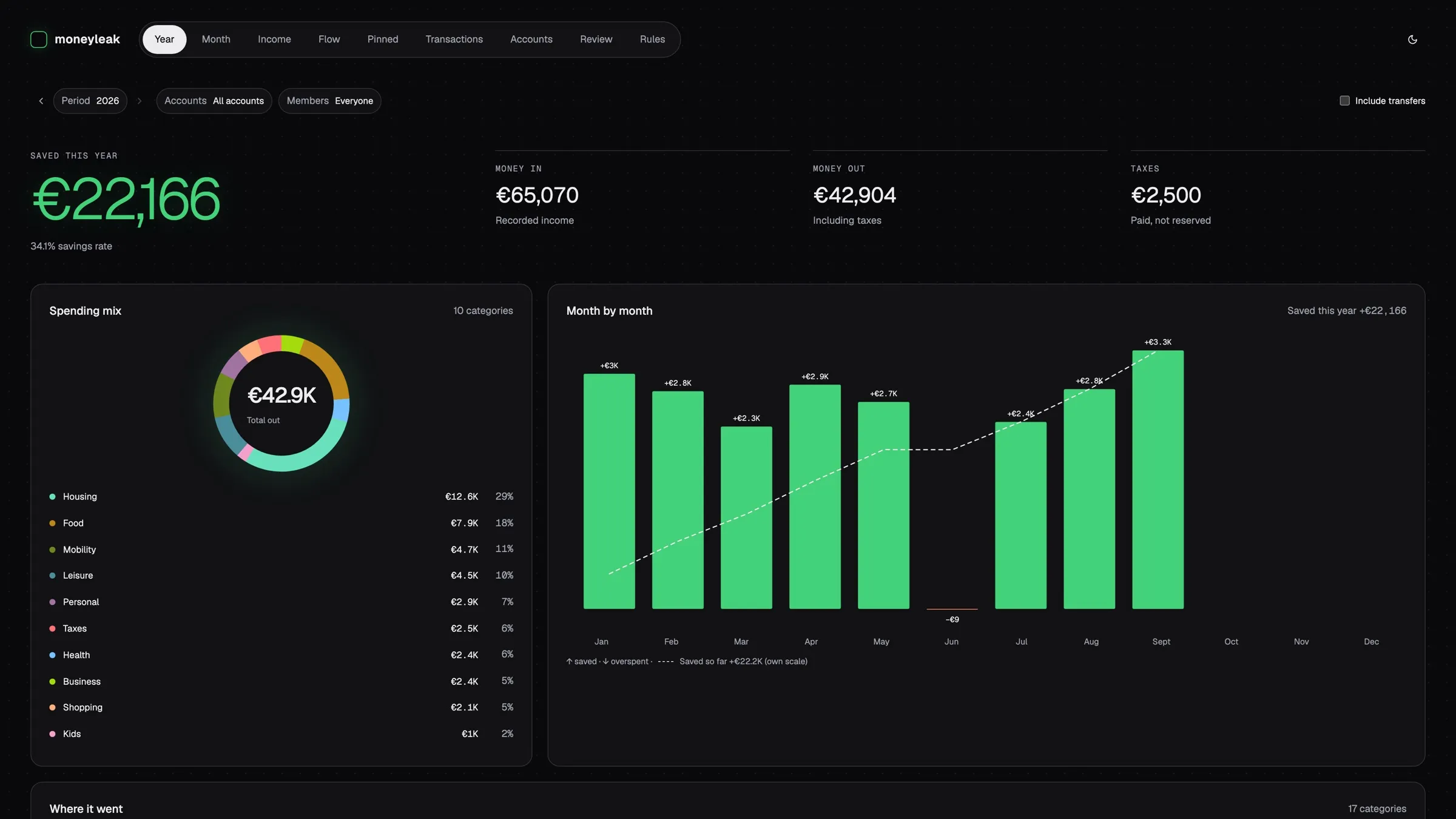 MoneyLeak year view with savings, spending mix and month by month bars